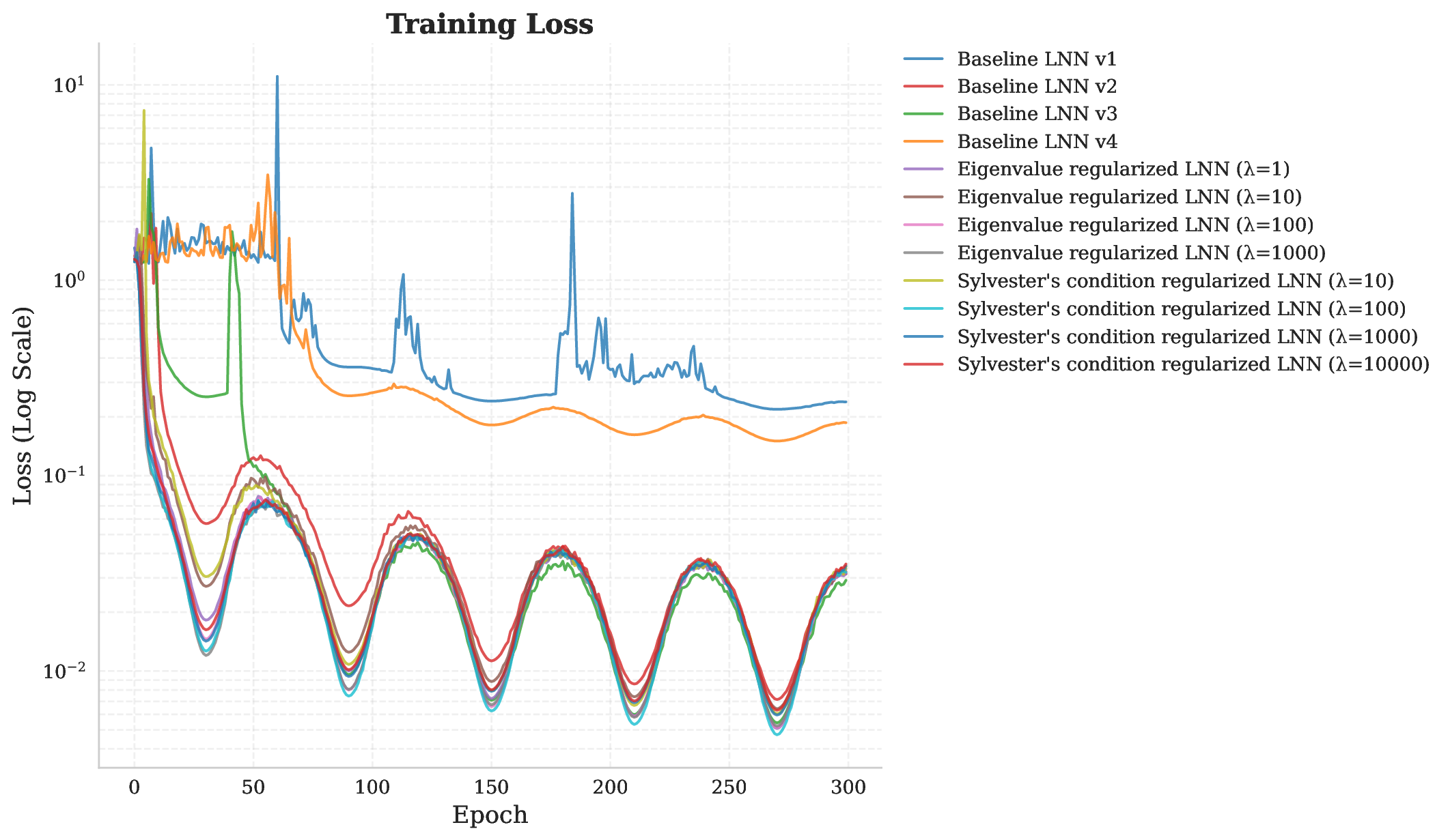 Training-loss comparison showing regularized Lagrangian Neural Networks converging while unregularized runs plateau or become unstable