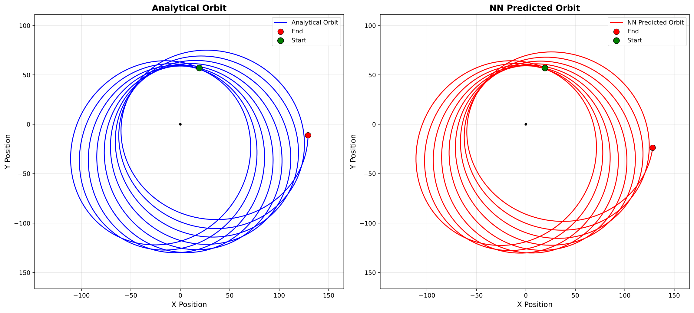 Side-by-side comparison of analytical and LNN-predicted Schwarzschild orbital paths