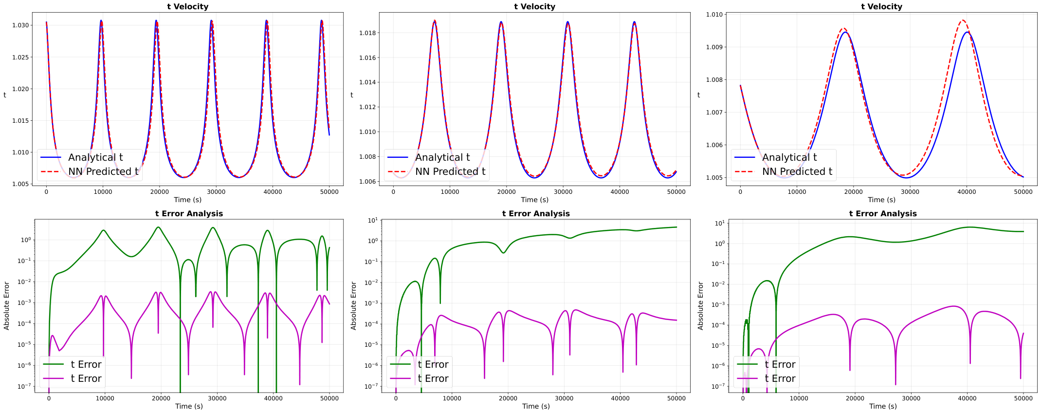 Time velocities and errors for close, medium, and far Schwarzschild elliptical-orbit regions