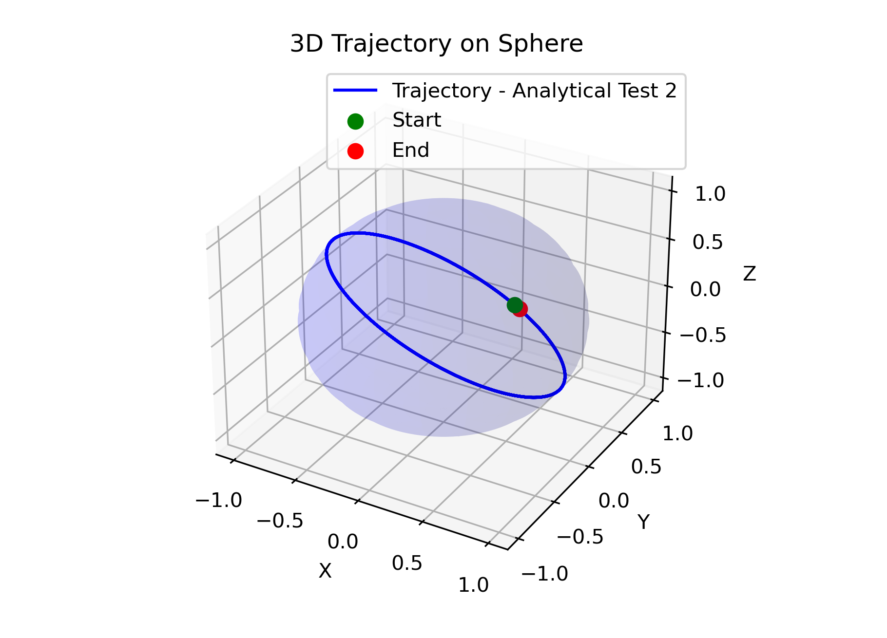 Analytical geodesic traced over a sphere