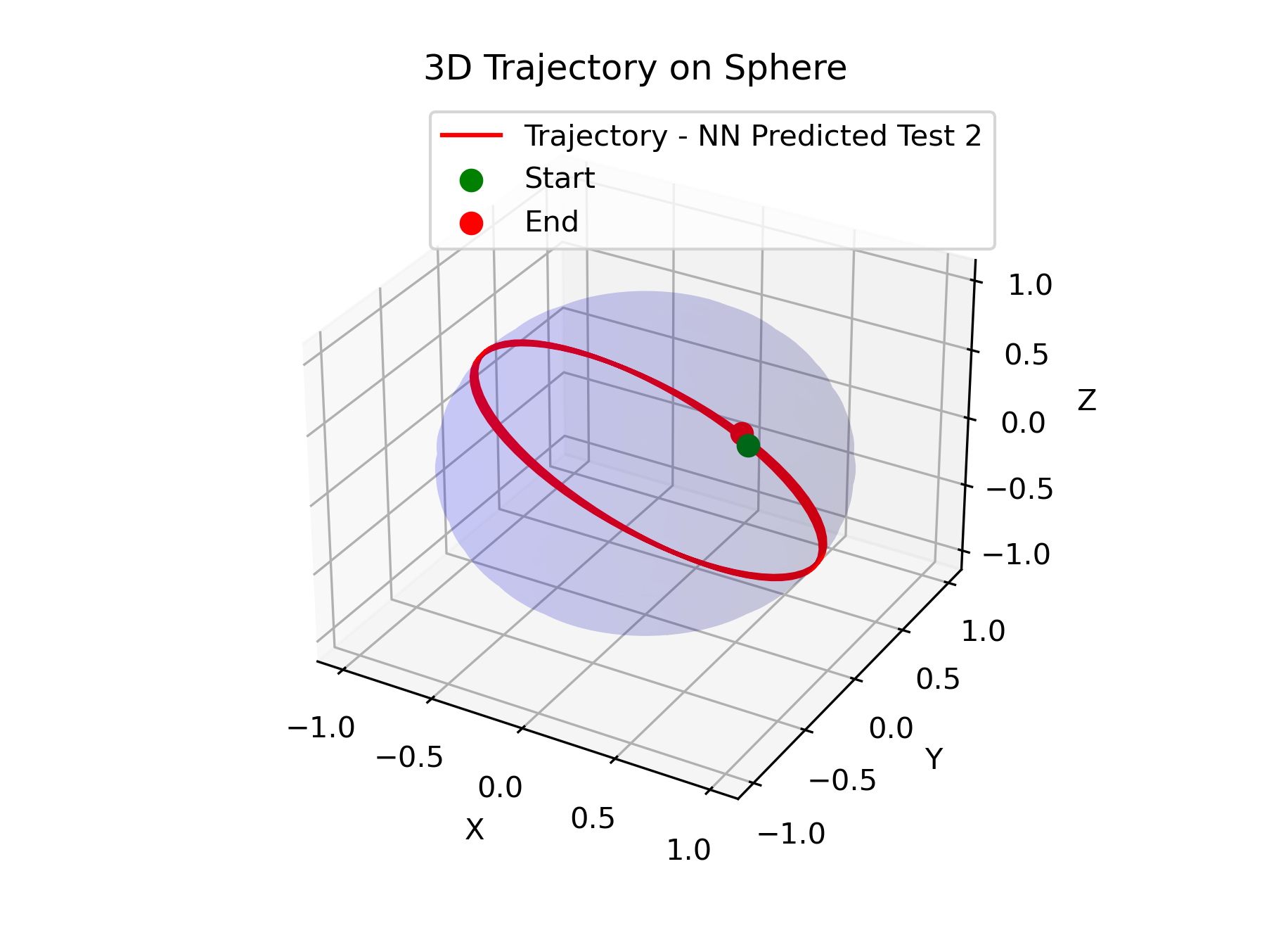 Geodesic over a sphere predicted by the Lagrangian Neural Network