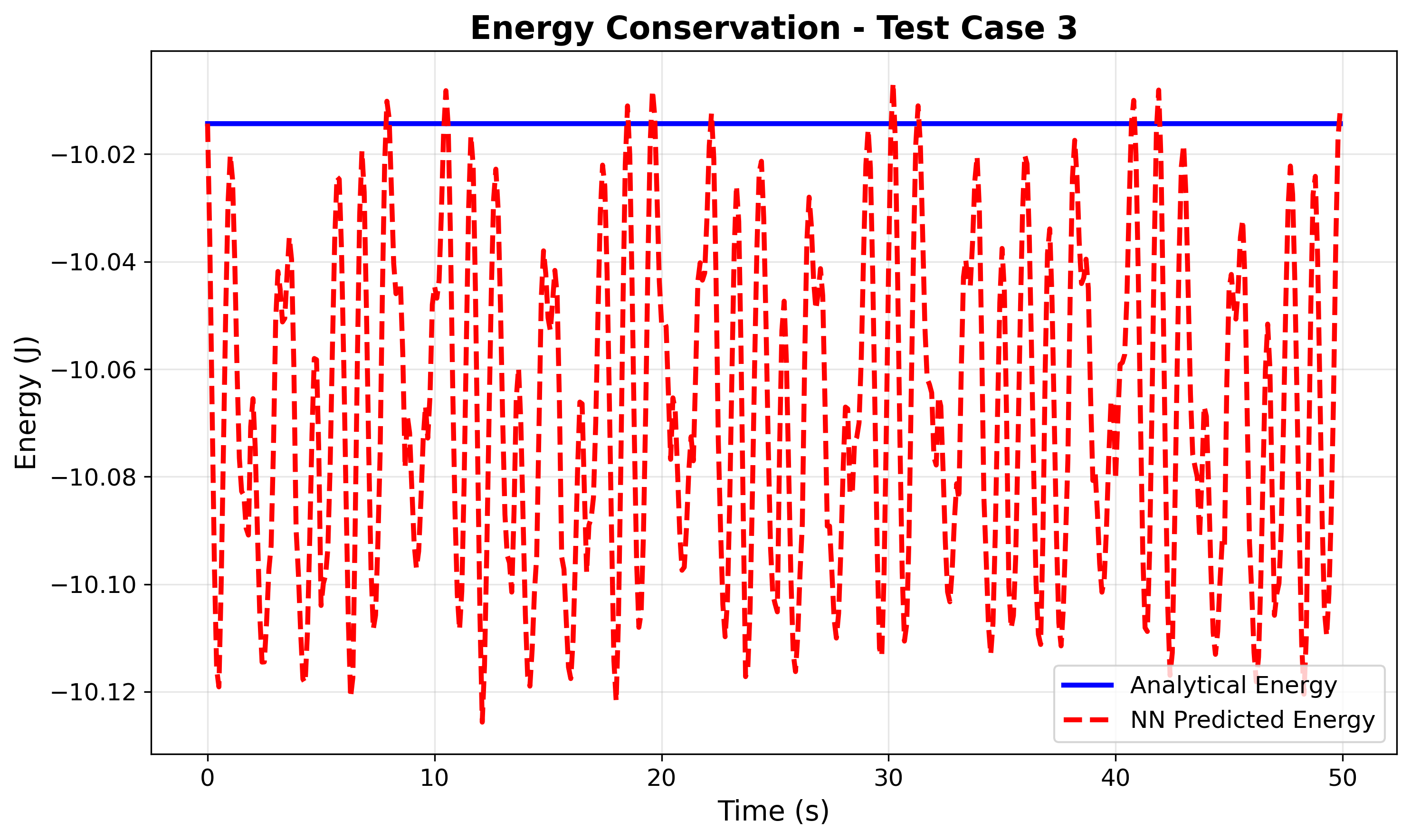 Normalized energy error of the learned spring-pendulum system over time