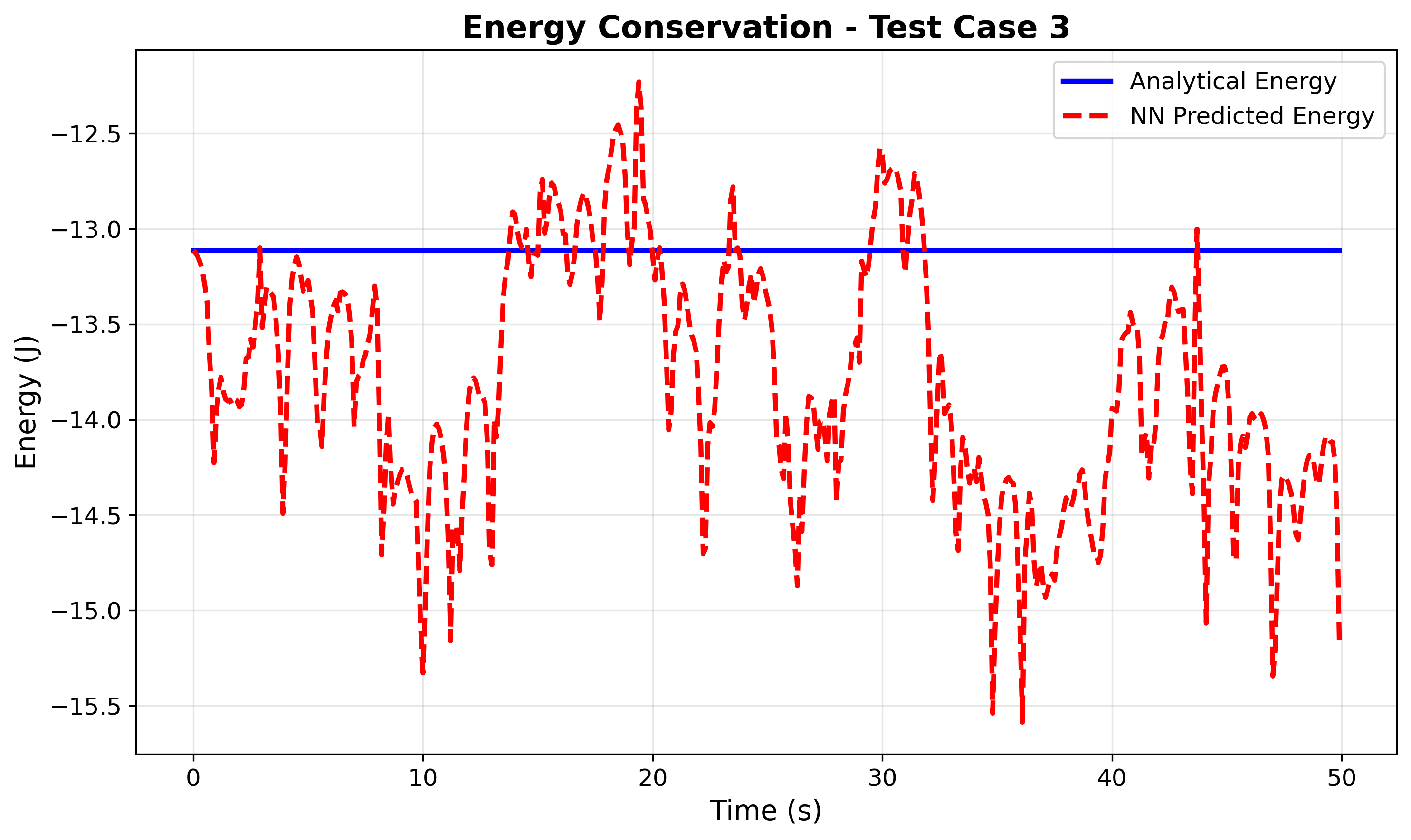 Normalized energy error of a chaotic learned triple-pendulum trajectory over time